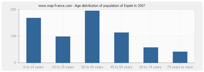 Age distribution of population of Espiet in 2007