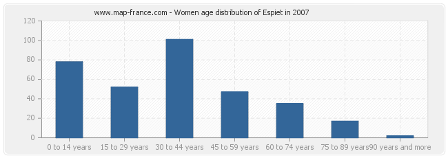 Women age distribution of Espiet in 2007