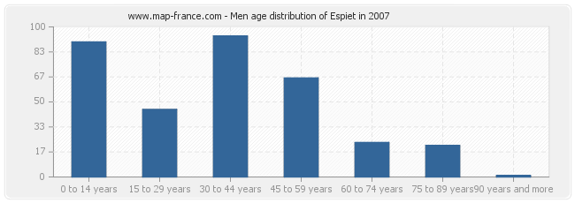 Men age distribution of Espiet in 2007