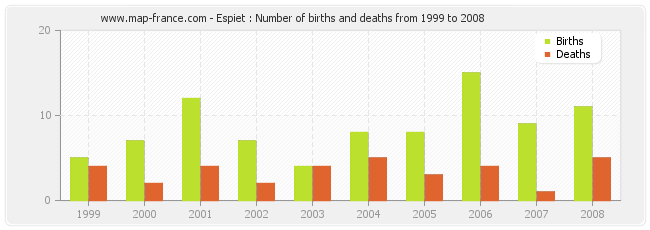 Espiet : Number of births and deaths from 1999 to 2008