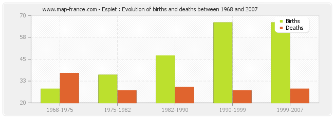 Espiet : Evolution of births and deaths between 1968 and 2007