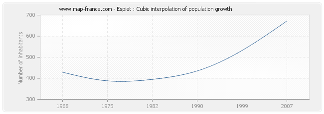 Espiet : Cubic interpolation of population growth