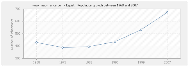 Population Espiet