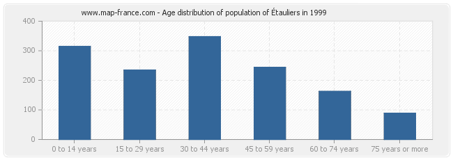 Age distribution of population of Étauliers in 1999