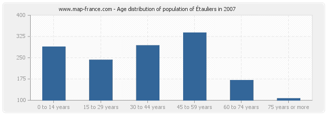 Age distribution of population of Étauliers in 2007