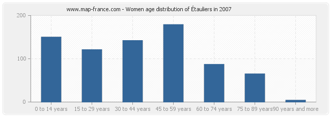 Women age distribution of Étauliers in 2007