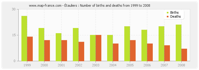 Étauliers : Number of births and deaths from 1999 to 2008