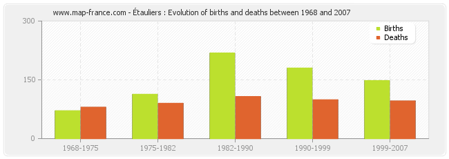 Étauliers : Evolution of births and deaths between 1968 and 2007