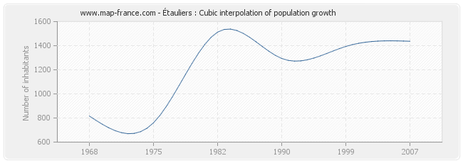 Étauliers : Cubic interpolation of population growth