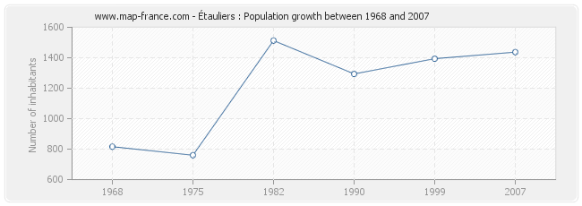 Population Étauliers