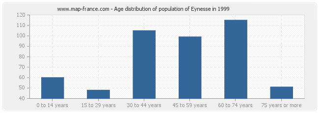 Age distribution of population of Eynesse in 1999