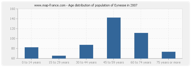 Age distribution of population of Eynesse in 2007