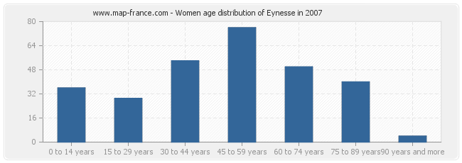 Women age distribution of Eynesse in 2007