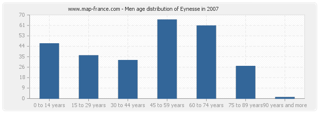 Men age distribution of Eynesse in 2007
