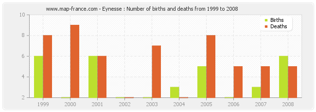 Eynesse : Number of births and deaths from 1999 to 2008