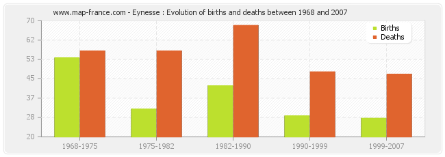Eynesse : Evolution of births and deaths between 1968 and 2007
