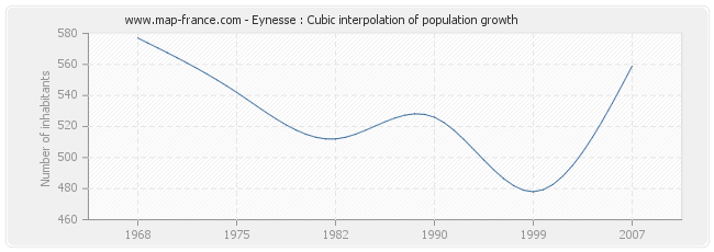 Eynesse : Cubic interpolation of population growth