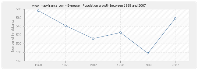 Population Eynesse