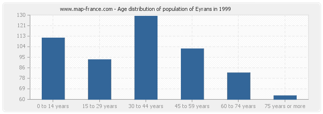 Age distribution of population of Eyrans in 1999
