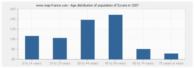 Age distribution of population of Eyrans in 2007