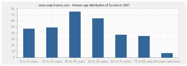 Women age distribution of Eyrans in 2007