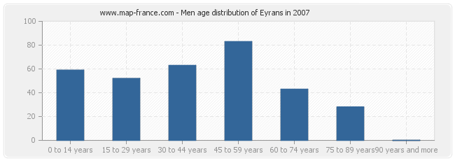 Men age distribution of Eyrans in 2007