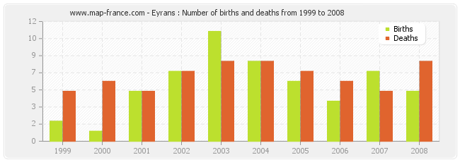 Eyrans : Number of births and deaths from 1999 to 2008
