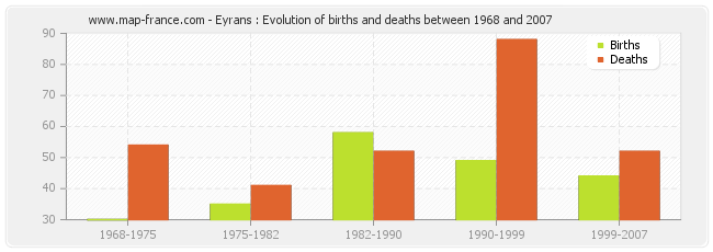Eyrans : Evolution of births and deaths between 1968 and 2007