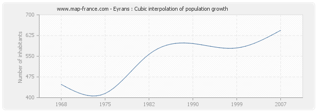Eyrans : Cubic interpolation of population growth