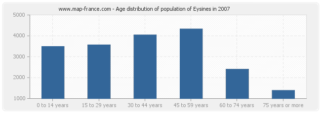 Age distribution of population of Eysines in 2007