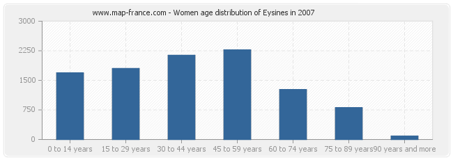 Women age distribution of Eysines in 2007