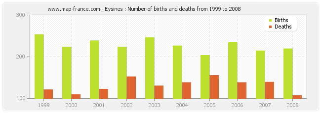 Eysines : Number of births and deaths from 1999 to 2008