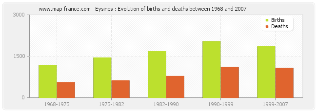 Eysines : Evolution of births and deaths between 1968 and 2007