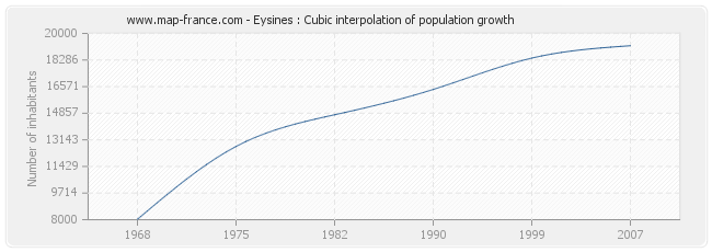 Eysines : Cubic interpolation of population growth