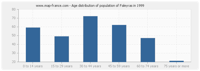 Age distribution of population of Faleyras in 1999