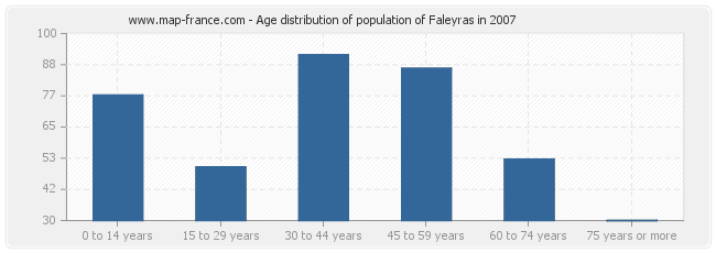 Age distribution of population of Faleyras in 2007