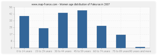 Women age distribution of Faleyras in 2007