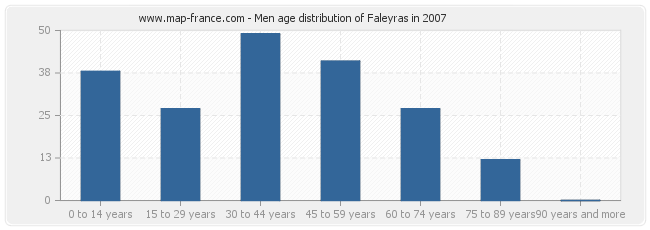 Men age distribution of Faleyras in 2007