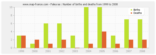 Faleyras : Number of births and deaths from 1999 to 2008