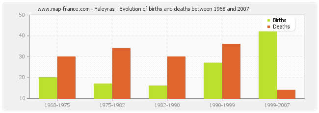 Faleyras : Evolution of births and deaths between 1968 and 2007
