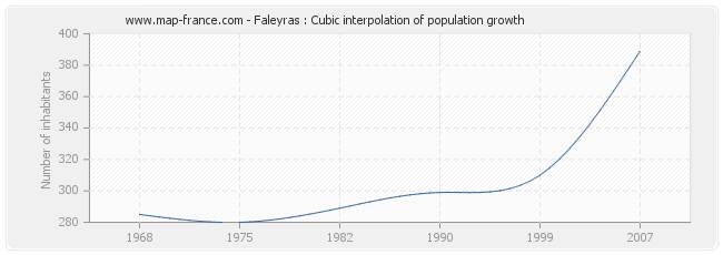 Faleyras : Cubic interpolation of population growth