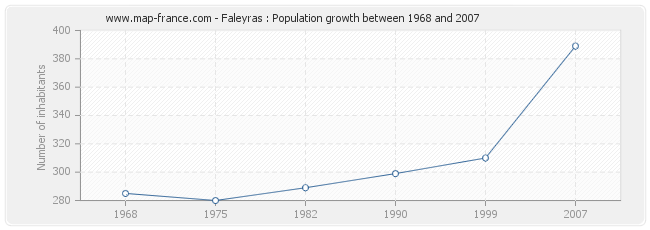 Population Faleyras