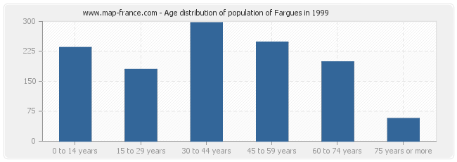 Age distribution of population of Fargues in 1999