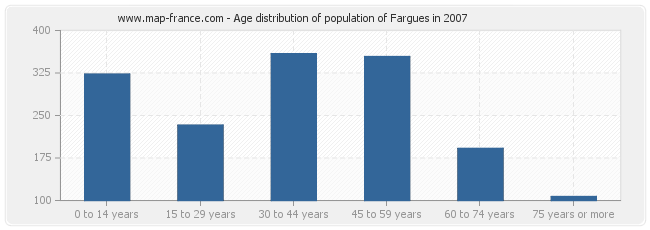 Age distribution of population of Fargues in 2007