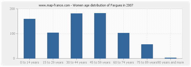 Women age distribution of Fargues in 2007