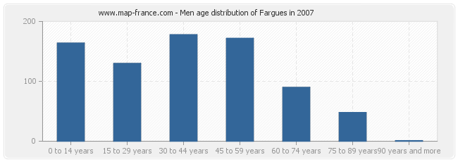 Men age distribution of Fargues in 2007