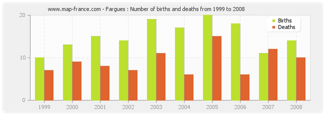 Fargues : Number of births and deaths from 1999 to 2008