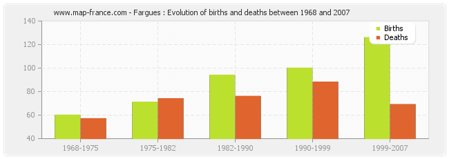 Fargues : Evolution of births and deaths between 1968 and 2007