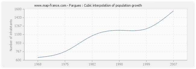 Fargues : Cubic interpolation of population growth