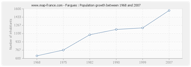 Population Fargues